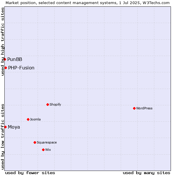 Market position of PHP-Fusion vs. Moya vs. PunBB