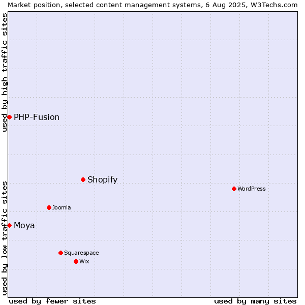 Market position of Shopify vs. PHP-Fusion vs. Moya