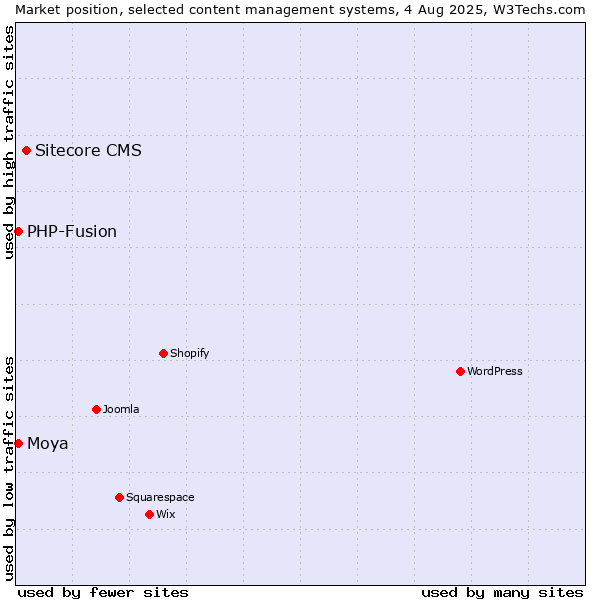 Market position of Sitecore CMS vs. PHP-Fusion vs. Moya