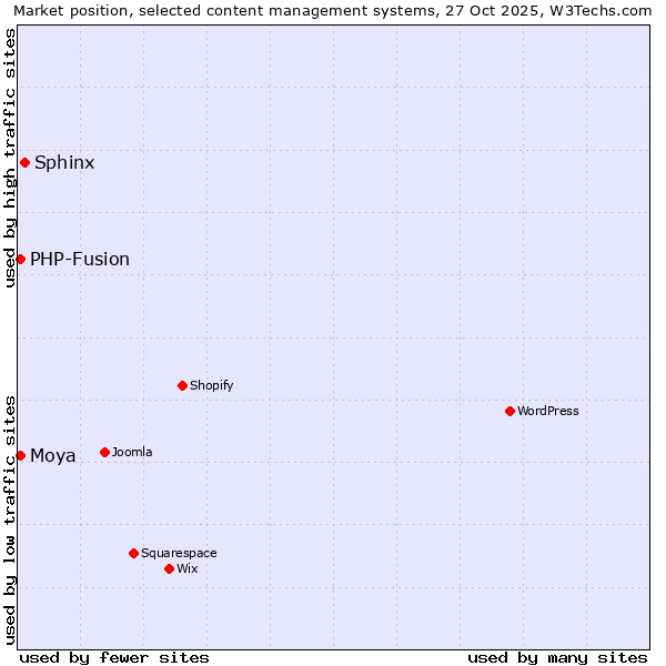 Market position of Sphinx vs. PHP-Fusion vs. Moya