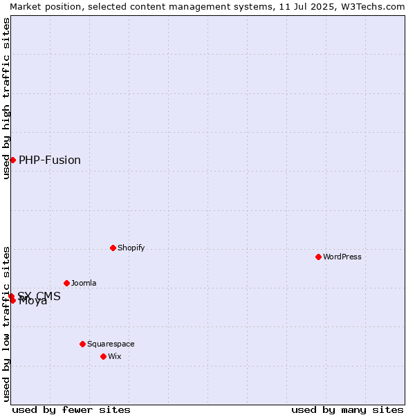Market position of PHP-Fusion vs. Moya vs. SX CMS