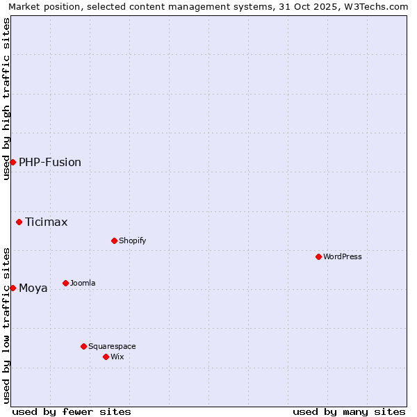 Market position of Ticimax vs. PHP-Fusion vs. Moya