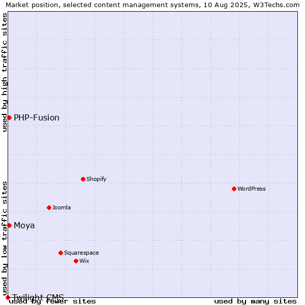 Market position of PHP-Fusion vs. Moya vs. Twilight CMS