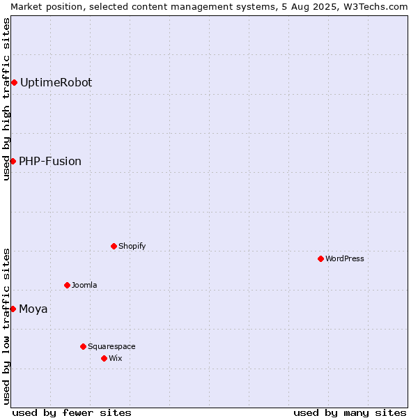 Market position of UptimeRobot vs. PHP-Fusion vs. Moya