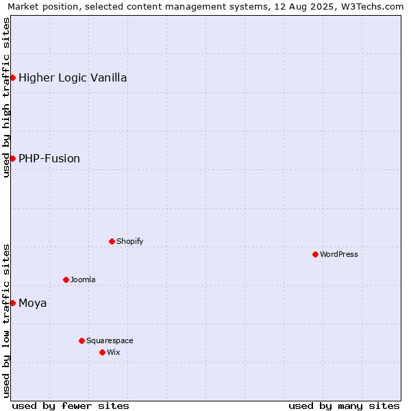 Market position of PHP-Fusion vs. Higher Logic Vanilla vs. Moya