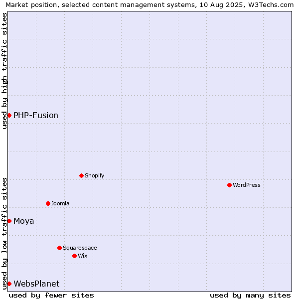 Market position of PHP-Fusion vs. Moya vs. WebsPlanet