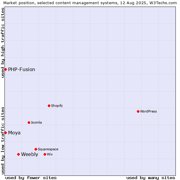 Market position of Weebly vs. PHP-Fusion vs. Moya