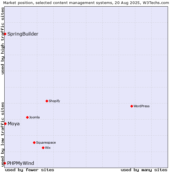 Market position of Moya vs. SpringBuilder vs. PHPMyWind