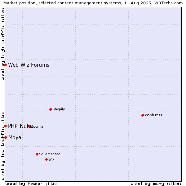 Market position of Moya vs. PHP-Nuke vs. Web Wiz Forums