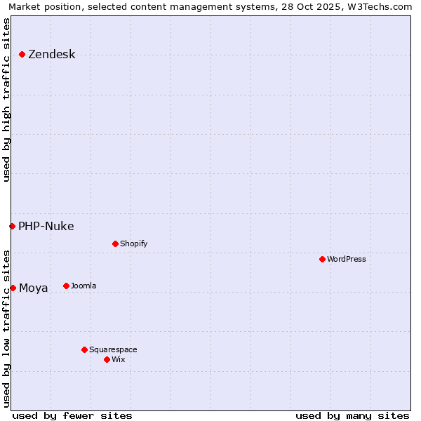 Market position of Zendesk vs. Moya vs. PHP-Nuke