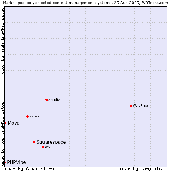Market position of Squarespace vs. Moya vs. PHPVibe