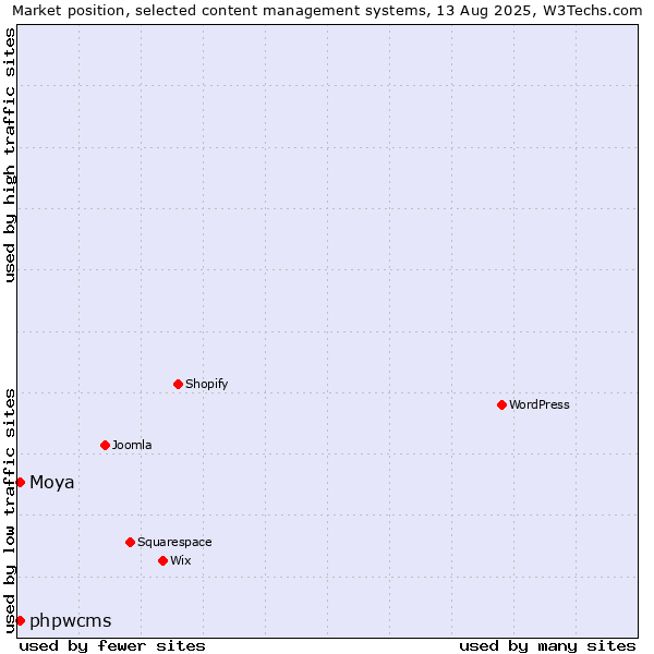 Market position of phpwcms vs. Moya