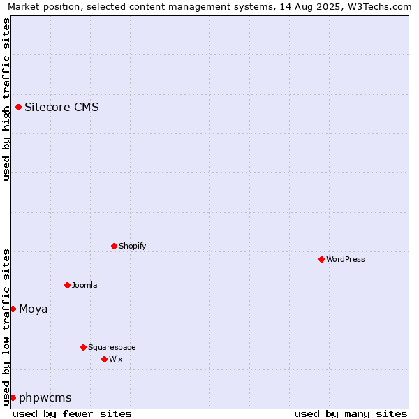 Market position of Sitecore CMS vs. phpwcms vs. Moya