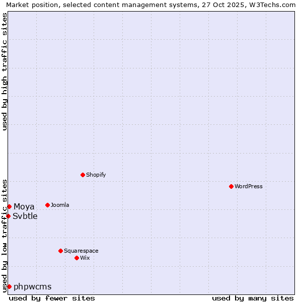 Market position of phpwcms vs. Moya vs. Svbtle
