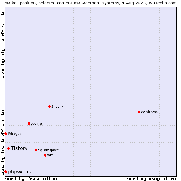 Market position of Tistory vs. phpwcms vs. Moya