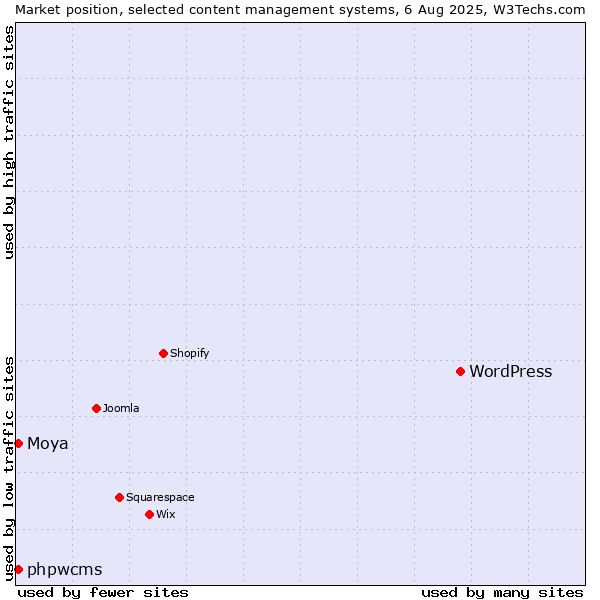 Market position of WordPress vs. phpwcms vs. Moya
