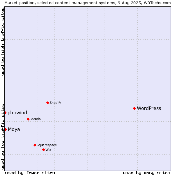 Market position of WordPress vs. Moya vs. phpwind