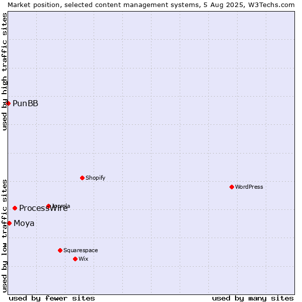 Market position of ProcessWire vs. Moya vs. PunBB