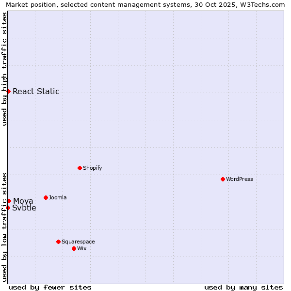 Market position of Moya vs. React Static vs. Svbtle