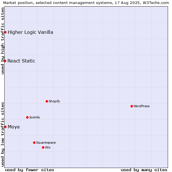 Market position of Higher Logic Vanilla vs. Moya vs. React Static