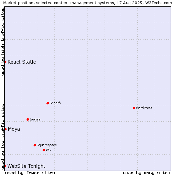 Market position of Moya vs. React Static vs. WebSite Tonight