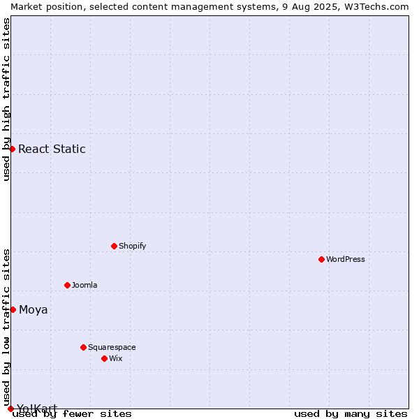 Market position of Moya vs. React Static vs. Yo!Kart