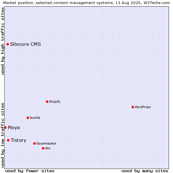 Market position of Tistory vs. Sitecore CMS vs. Moya