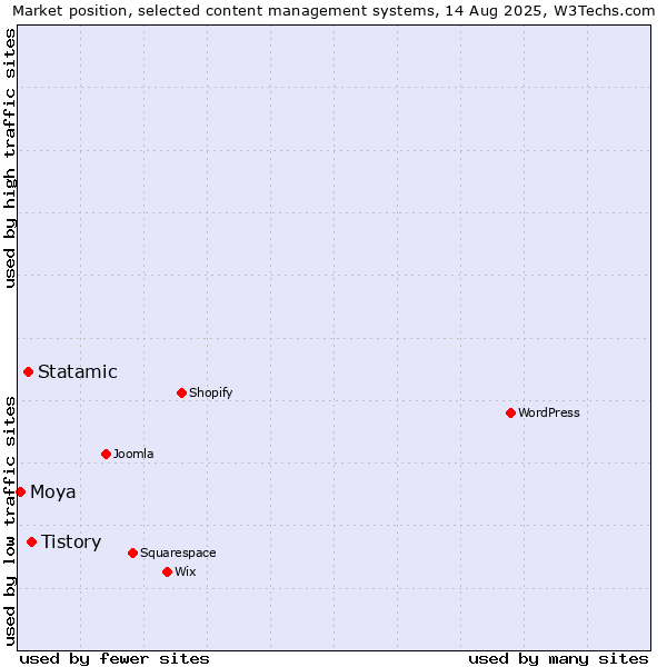Market position of Tistory vs. Statamic vs. Moya