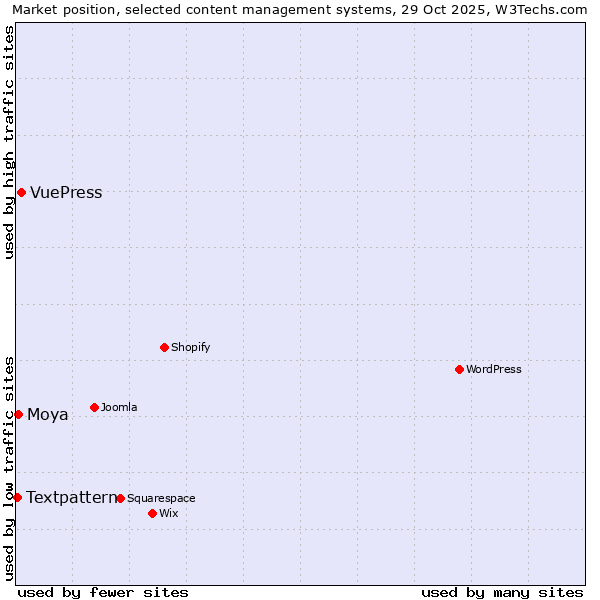 Market position of VuePress vs. Moya vs. Textpattern