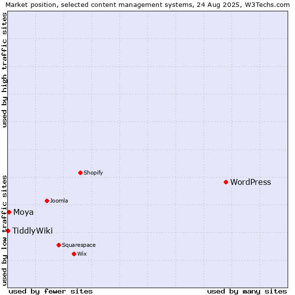 Market position of WordPress vs. Moya vs. TiddlyWiki