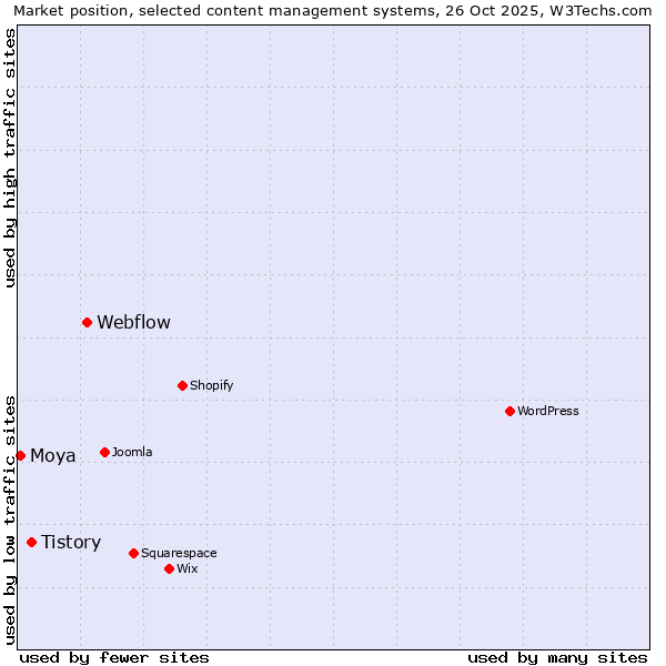 Market position of Webflow vs. Tistory vs. Moya