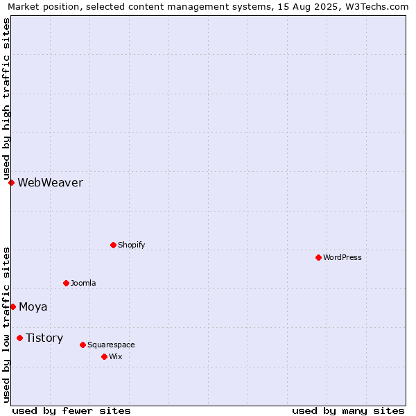 Market position of Tistory vs. Moya vs. WebWeaver