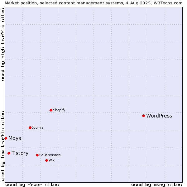 Market position of WordPress vs. Tistory vs. Moya