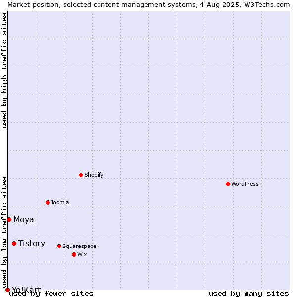 Market position of Tistory vs. Moya vs. Yo!Kart