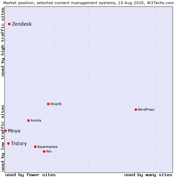 Market position of Zendesk vs. Tistory vs. Moya