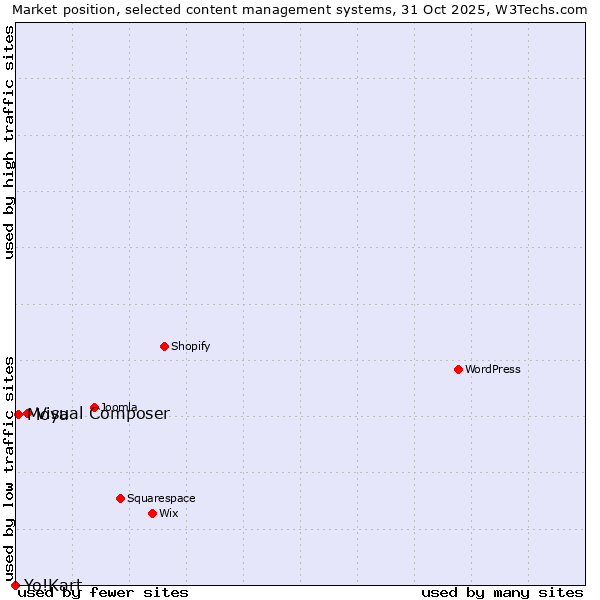 Market position of Visual Composer vs. Moya vs. Yo!Kart