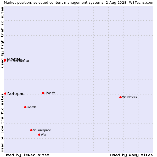 Market position of MPOPlay vs. Notepad vs. PHP-Fusion