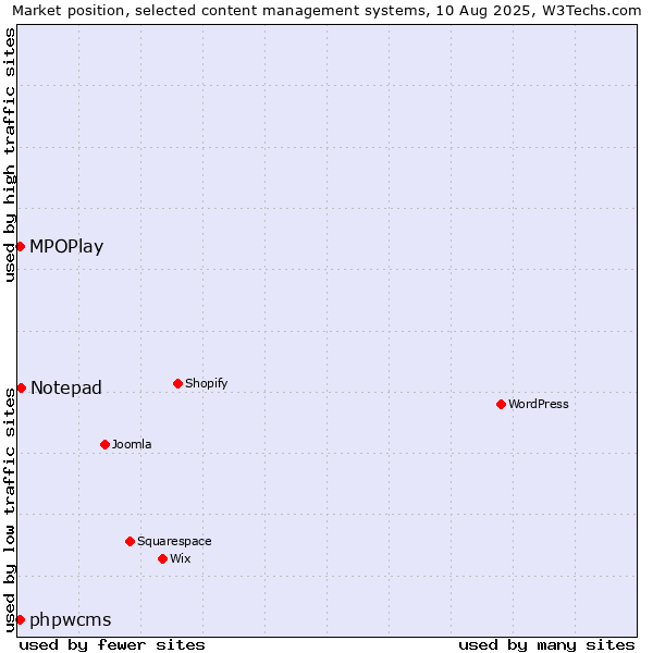 Market position of MPOPlay vs. Notepad vs. phpwcms
