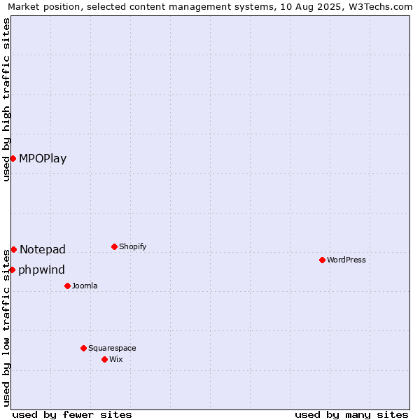 Market position of MPOPlay vs. Notepad vs. phpwind