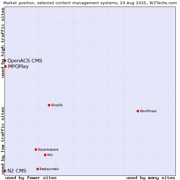 Market position of MPOPlay vs. OpenACS CMS vs. N2 CMS