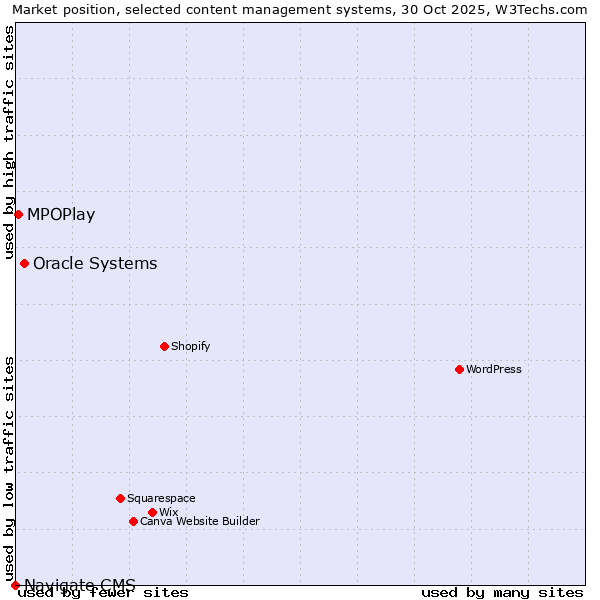 Market position of Oracle Systems vs. MPOPlay vs. Navigate CMS
