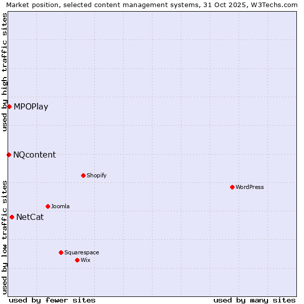 Market position of NetCat vs. MPOPlay vs. NQcontent