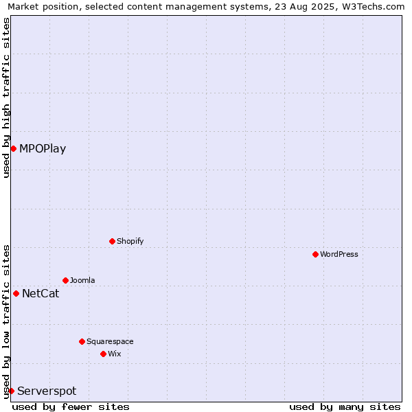 Market position of NetCat vs. MPOPlay vs. Serverspot