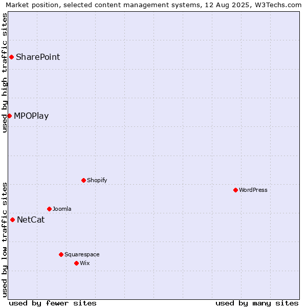 Market position of NetCat vs. SharePoint vs. MPOPlay