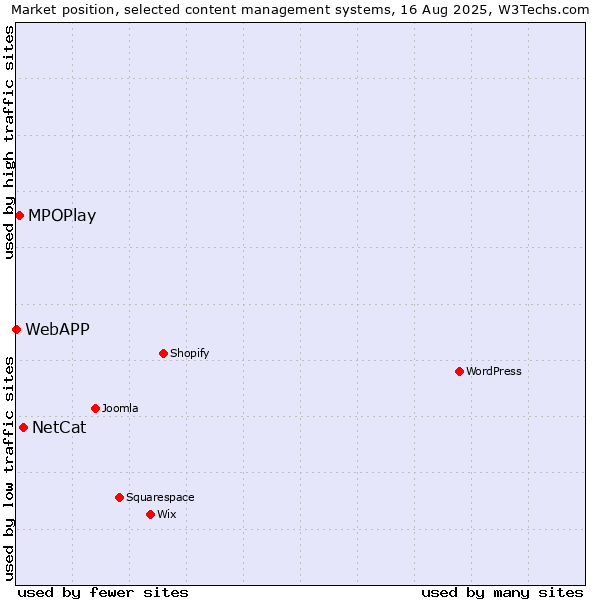Market position of NetCat vs. MPOPlay vs. WebAPP