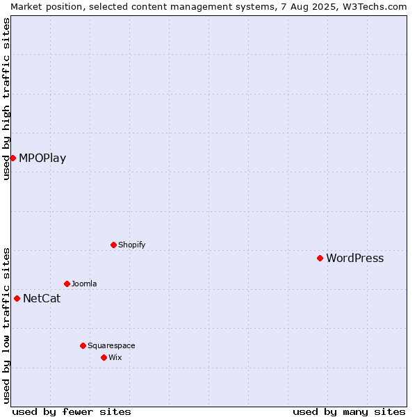 Market position of WordPress vs. NetCat vs. MPOPlay