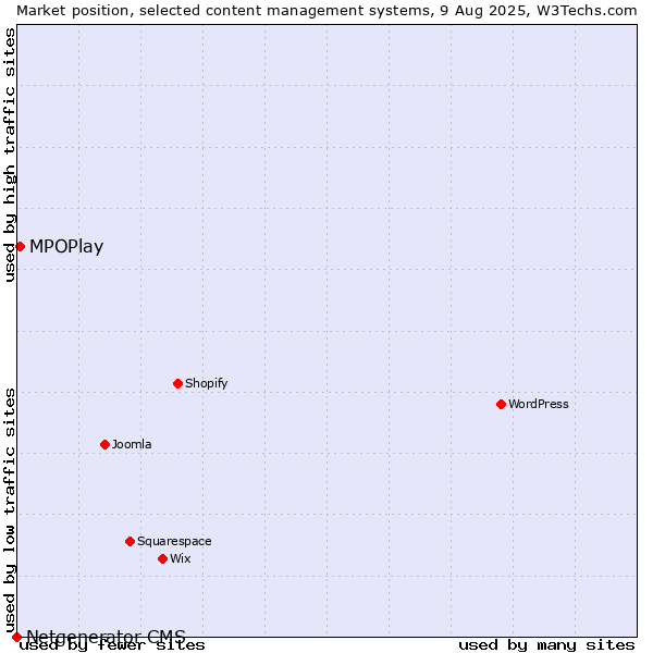 Market position of MPOPlay vs. Netgenerator CMS