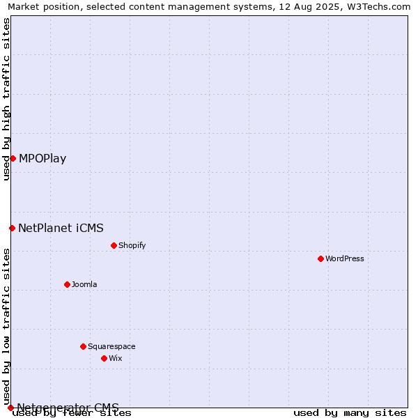 Market position of MPOPlay vs. NetPlanet iCMS vs. Netgenerator CMS