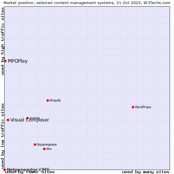 Market position of Visual Composer vs. MPOPlay vs. Netgenerator CMS