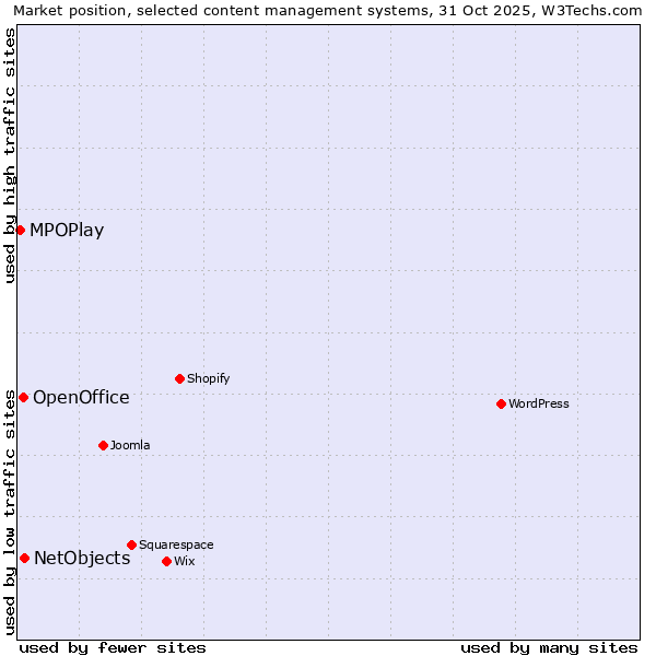 Market position of NetObjects vs. OpenOffice vs. MPOPlay
